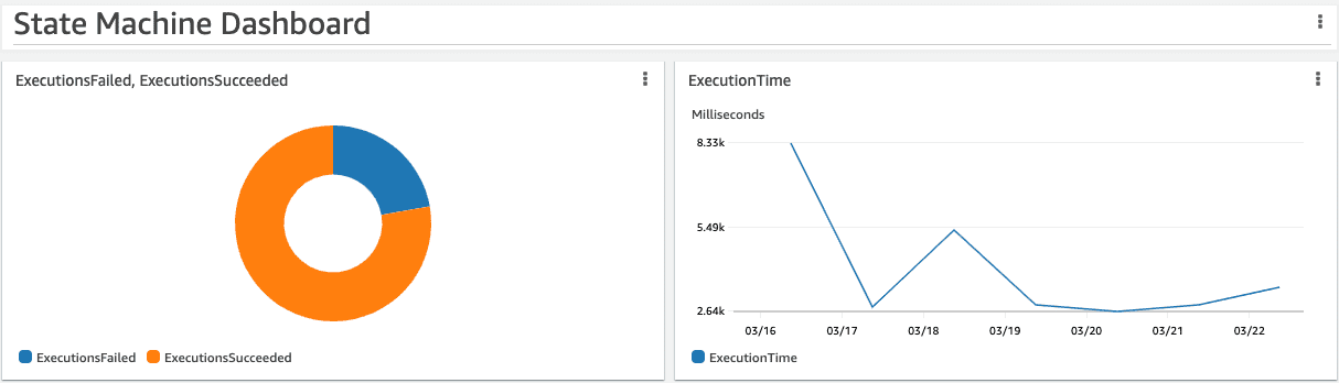 AWS CloudWatch Dashboard