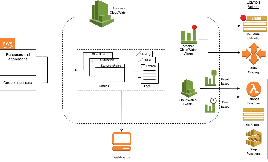 CloudWatch Use Cases